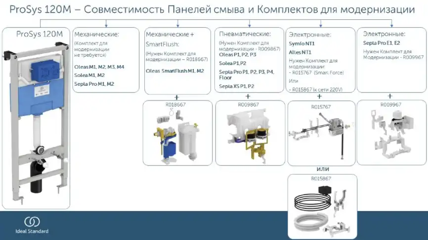 Встраиваемая инсталляция для монтажа подвесных унитазов Ideal Standard PROSYS 120 M R020467 фото 2